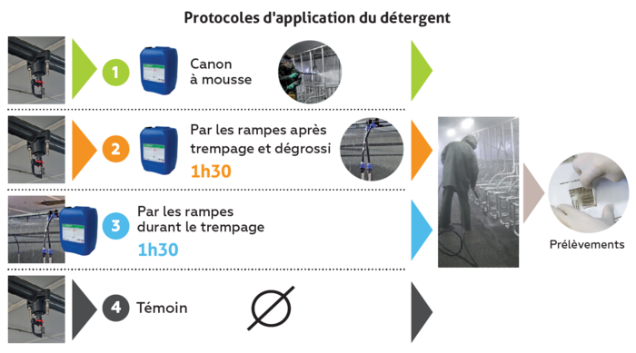 4 protocoles d'application FOMAX