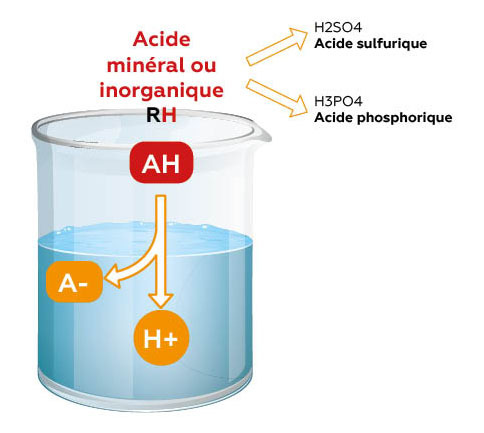acide minéral