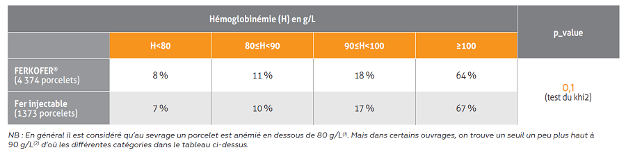 apport en fer tableau 1