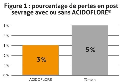 article ACIDOFLORE figure 1