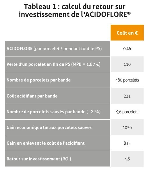 Article ACIDOFLORE tableau calcul de retour sur investissement