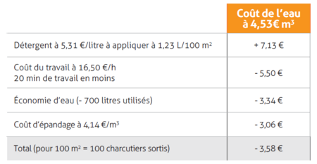 bilan économique détergence via rampes de trempage