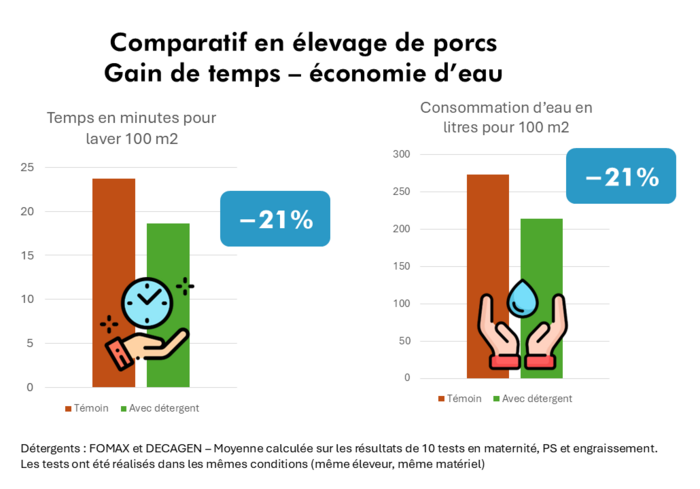 détergent comparatif gain temps et eau en porc