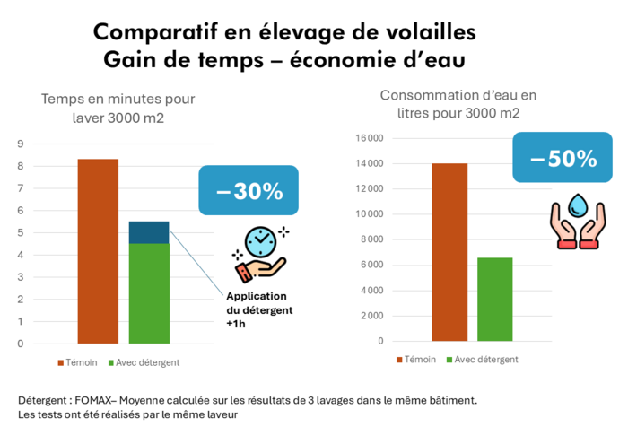 détergent comparatif gain temps et eau en volaille