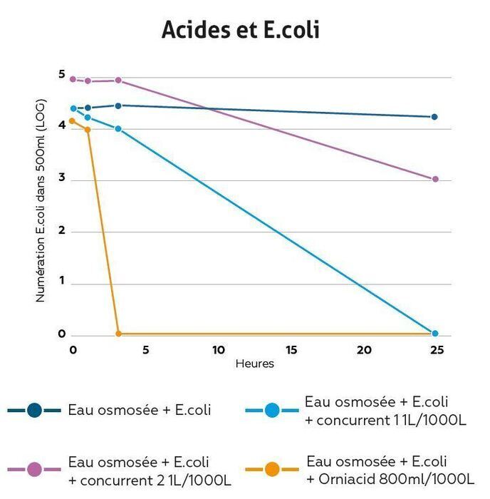 efficacité bactérienne ORNIACID