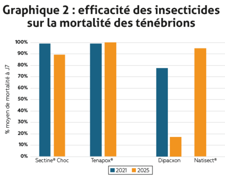 efficacité insecticides sur les ténébrions_graphique 2