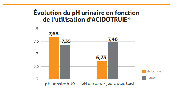 Évolution du pH urinaire en fonction de l'utilisation d'ACIDOTRUIE®