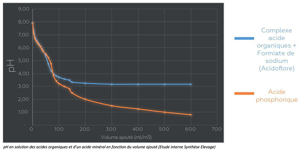 figure 4 acides