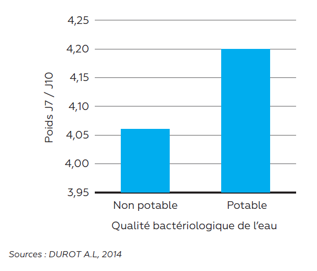 figure 1 Incidence de la qualité de l'eau sur la performance