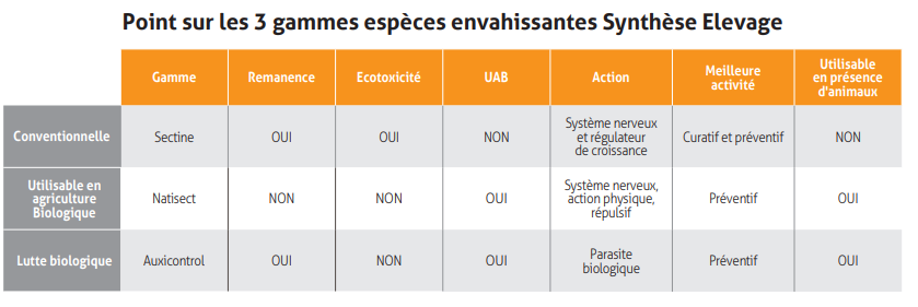 gammes espèces envahissantes