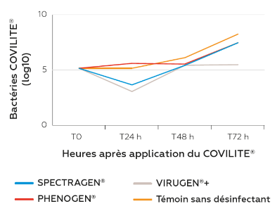 grahique dénombrement bactéries du COVILITE