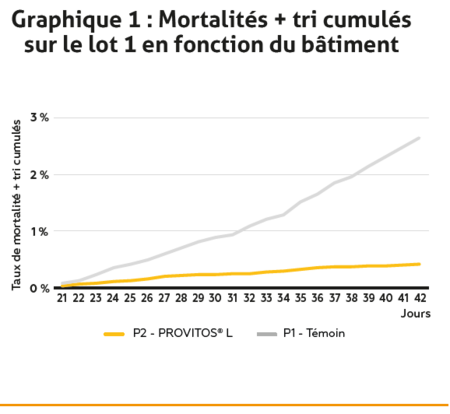 graphique 1_article PROVITOS L_mortalités du lot 1