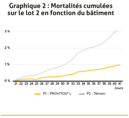 graphique 2_article PROVITOS L_mortalités lot 2