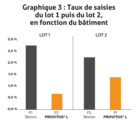 graphique 3_article PROVITOS L_taux de saisies
