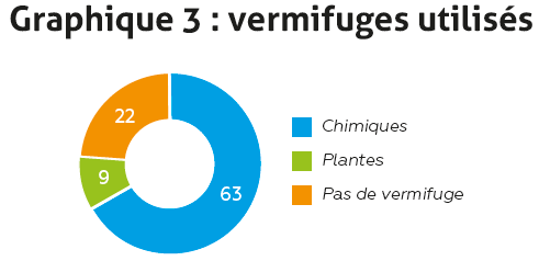 graphique 3 vermifuges utilisés