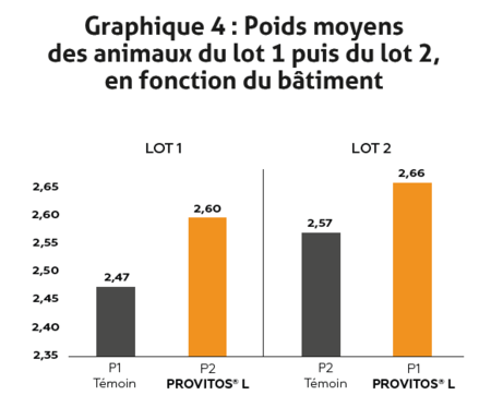 graphique 4_article PROVITOS L_poids moyens des animaux