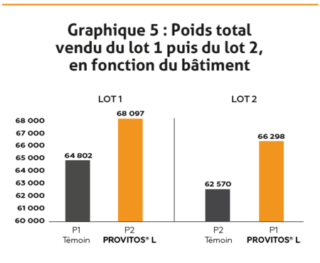 graphique 5_article PROVITOS L_poids total vendu