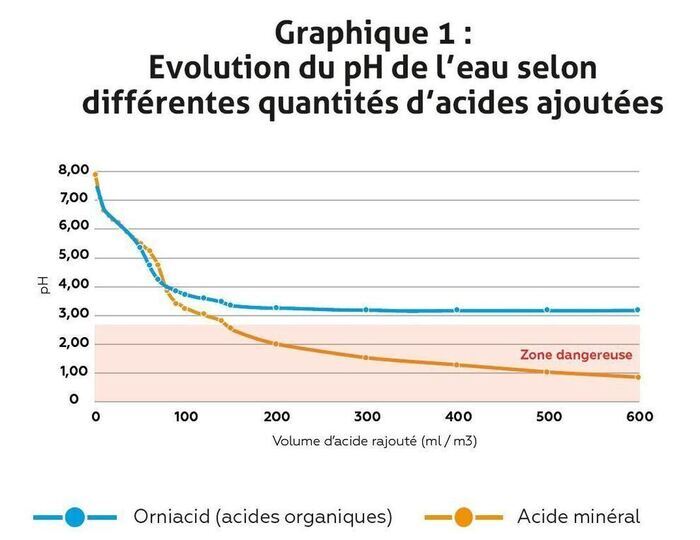 Graphique évolution du pH (acides)