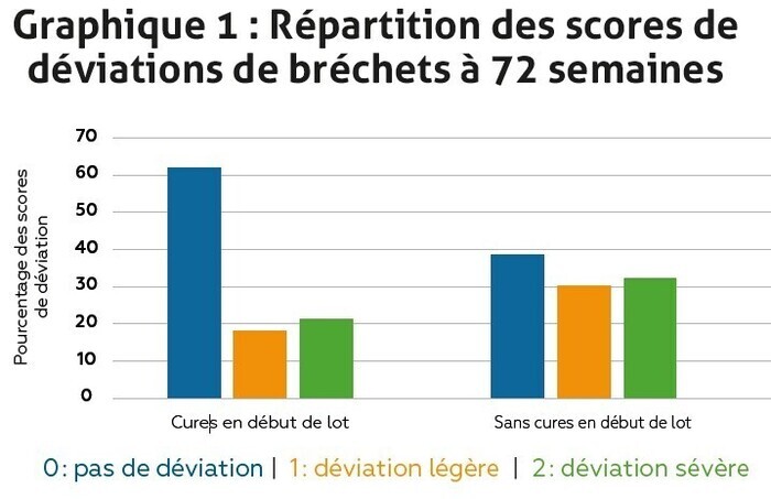 graphique répartition des scores de déviations de bréchets à 72 semaines