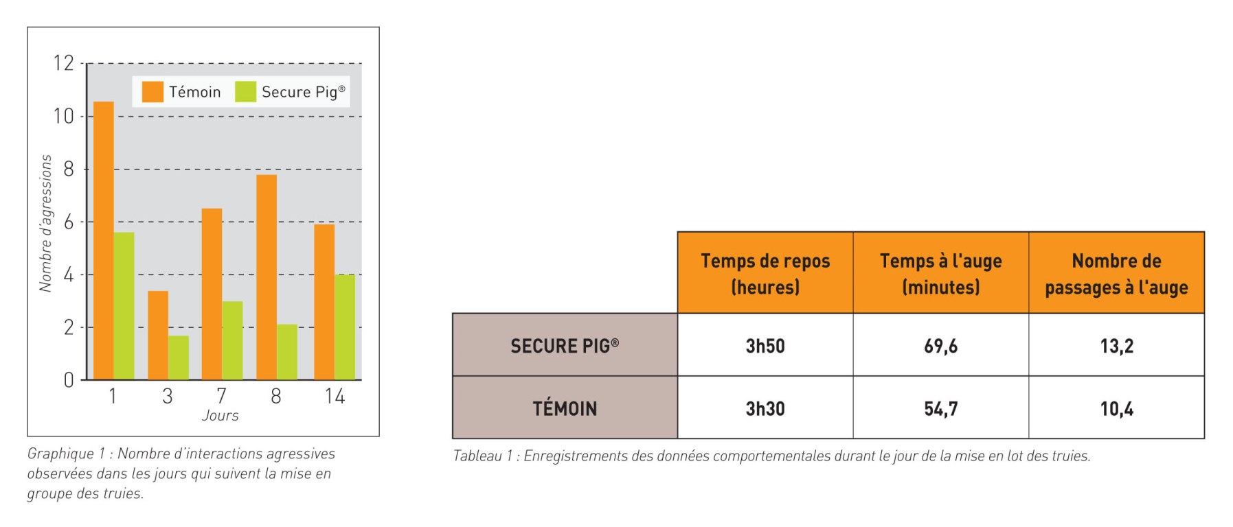 graphique 1 et tableau 1 secure pig Lettre SE porc 76