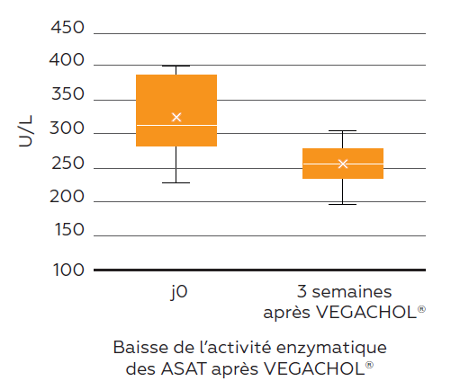 graphique évolution activité enzymatique des ASAT