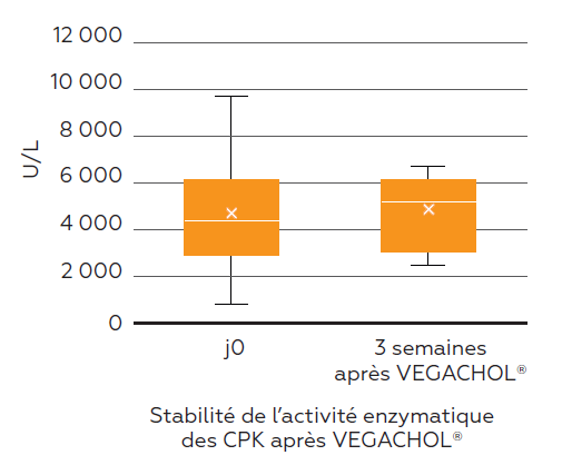 graphique évolution activité enzymatique des CPK