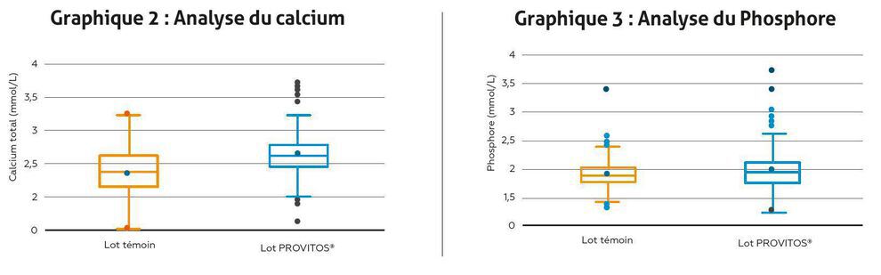 graphiques 2 et 3 calcium phosphore