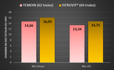 nés totaux istruvit