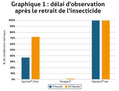 phénomène de réveil ténébrions_graphique 1