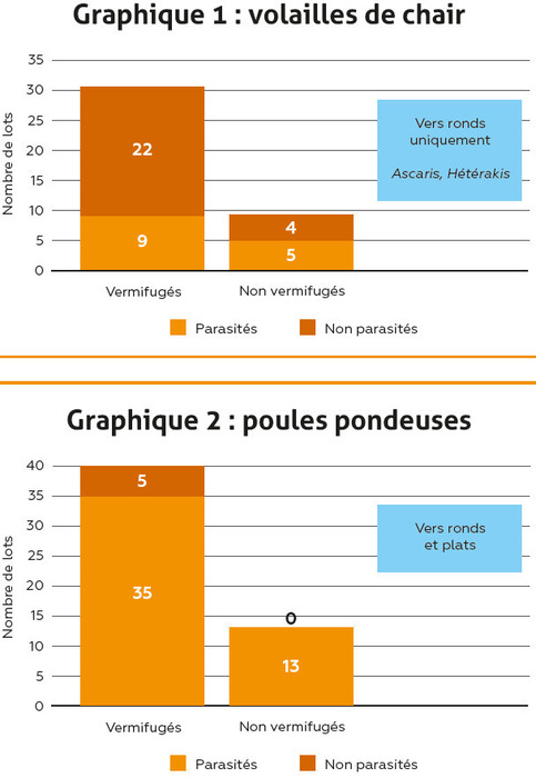 pression parasitaire graphiques 1 et 2