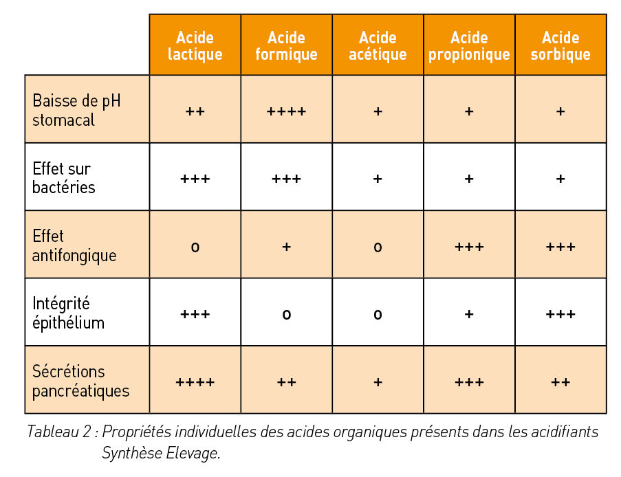 propriétés-acides