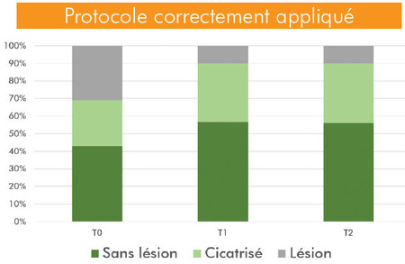 protocole correctement appliqué