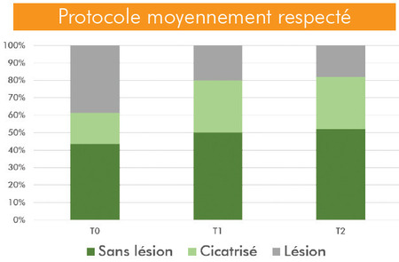 protocole moyennement respecté