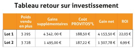 PROVITOS L_ROI