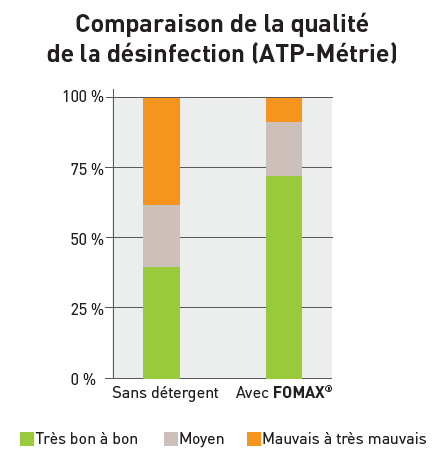 qualité désinfection si détergent