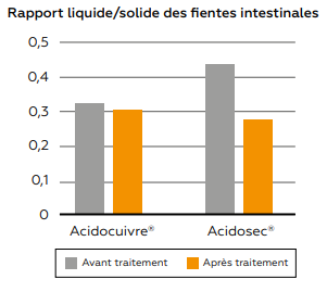 Rapport liquidesolide des fientes intestinales.PNG