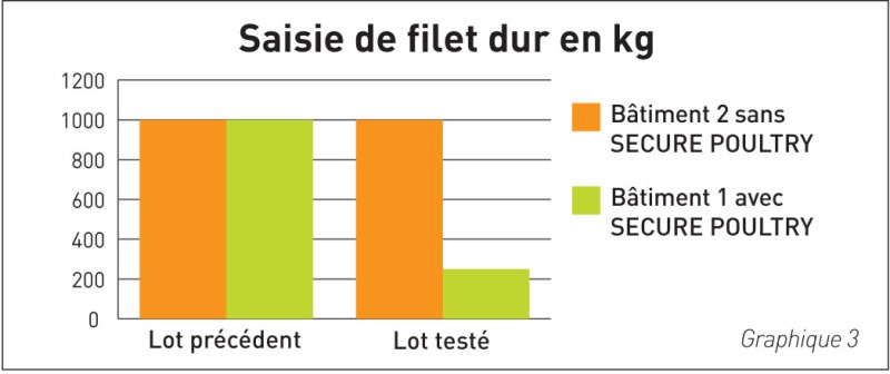 Graphique Essai 2 secure poultry -lettre SE volaille 09-2018