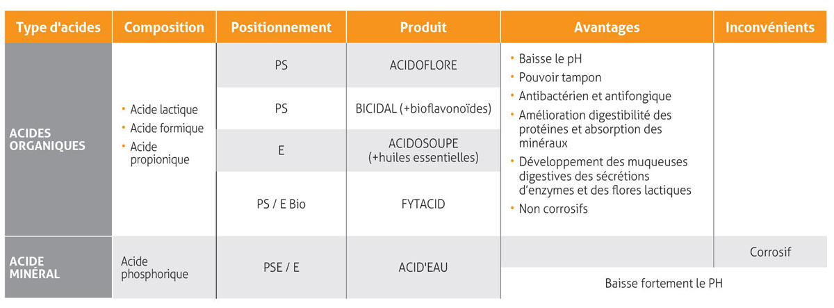 tableau avantages et inconvénients des différents acides