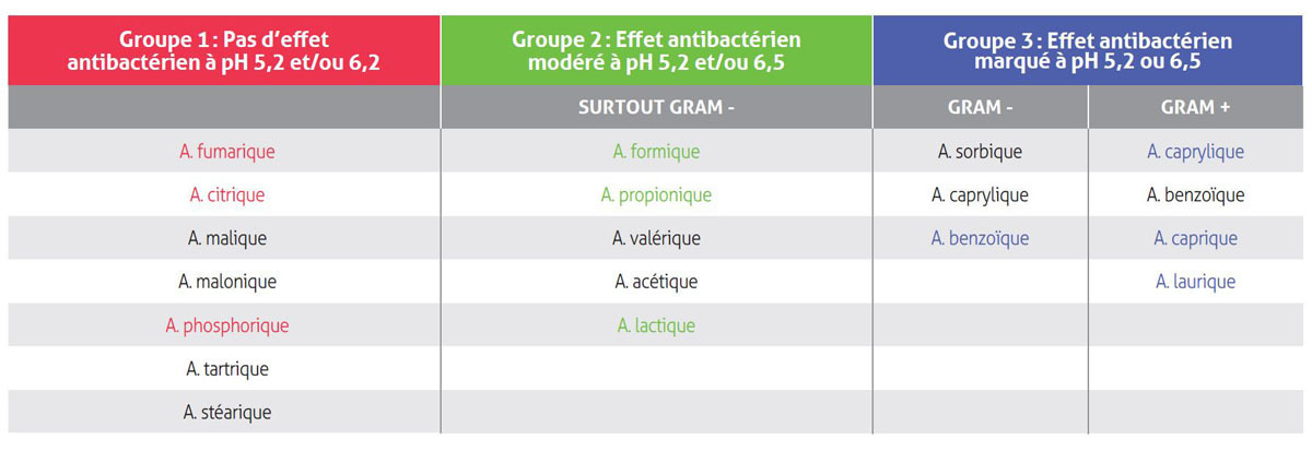 tableau bilan des effets antibactériens