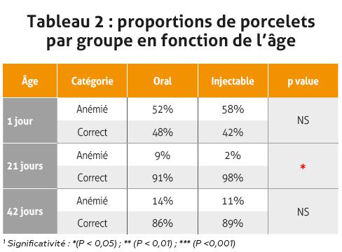 tableau proportions porcelets par groupe en fonction de l'âge