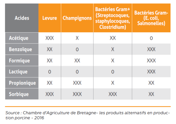 tableau 1 spectres d'activité des acides organiques