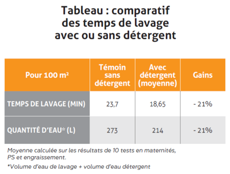 temps de lavage et eau avec détergent