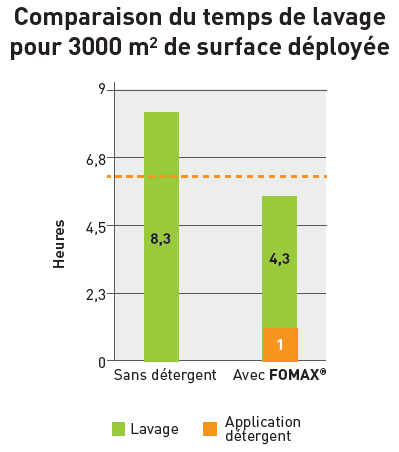 temps lavage détergent